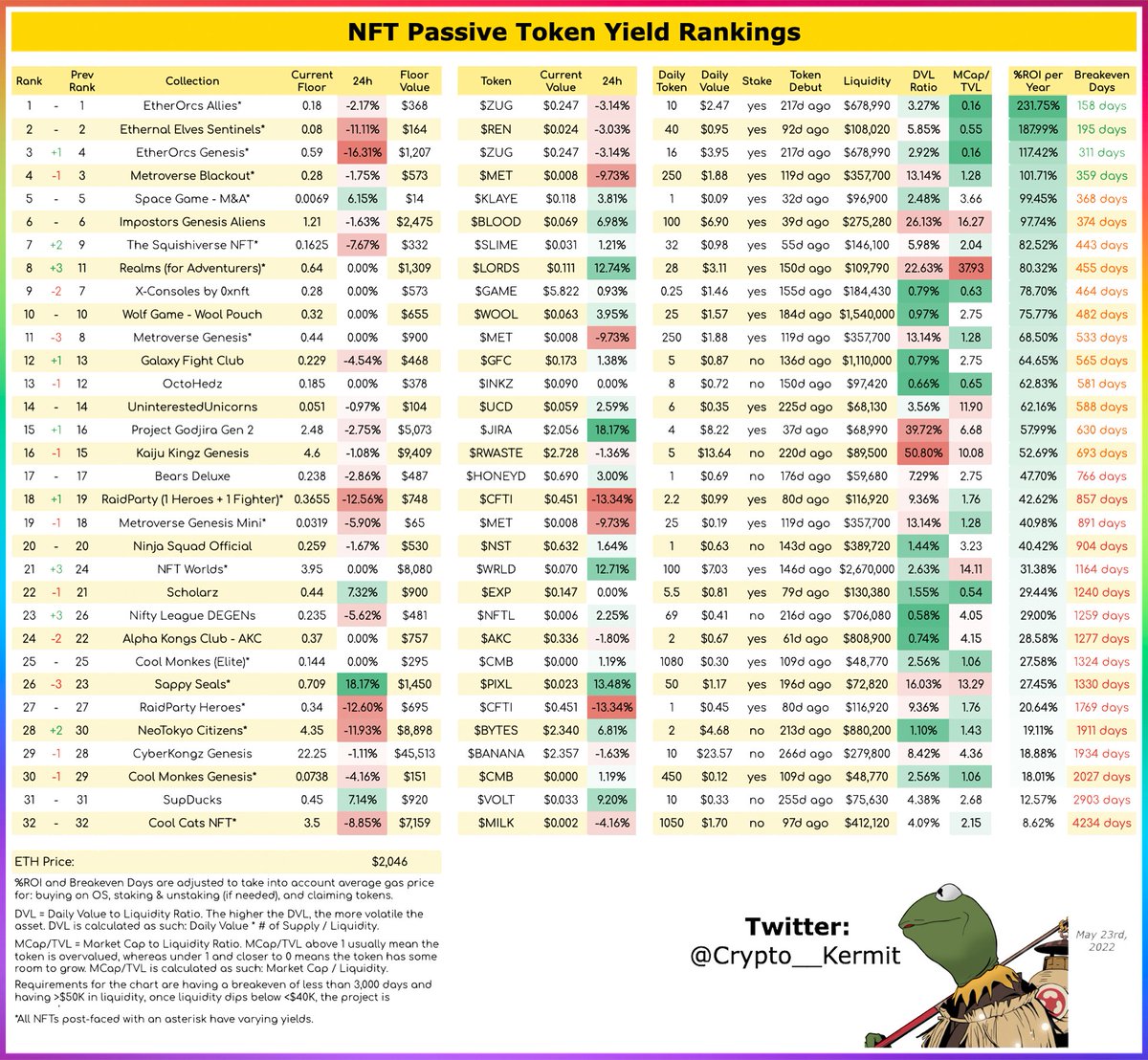 NFT Token Yield Rankings🏆:
(May 23rd, 2022)

⭐️ Projects like <a href="/PGodjira/">Banned Feed 🔞 ☠️</a> and <a href="/sappyseals/"></a>'s tokens moving up ~18% and ~13% respectively

Top 3:
🥇 <a href="/EtherOrcs/">EtherOrcs ⚔️</a>
🥈 <a href="/EthernalElves/">Ethernal Elves</a>
🥉 <a href="/themetroverse/">Metroverse</a>

#NFT #NFTs #NFTCommunity