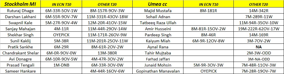 oyepick's tweet photo. UMEA vs STOCKHOLM MUMBAI INDIANS ( ECS Stockholm T10 2022 )
Telegram link for ECST10ππ
https://t.co/o6hevlpLli
https://t.co/wd8ka3Pi1q
#HAMvsMAR #ECST10SWEDEN #FANTASY #PREDICTION #Sweden #Stockholm #ECS #ECS2022 #ECST10 #T10 #T10League #OYEPICK #Tranding https://t.co/KR9hoKDdC5
