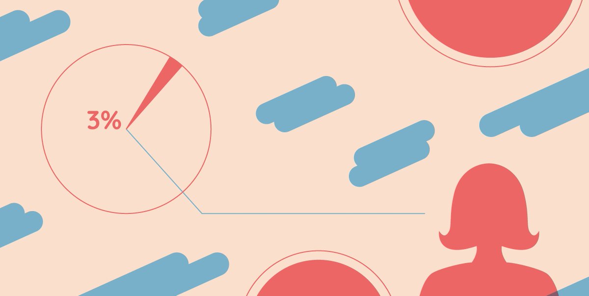 "moins de 5 % des FinTech et AssurTech de moins de trois ans ont été fondées par une ou des femmes. et huit startups sur dix sont créées par des équipes composées uniquement d’hommes" 😓 buff.ly/3KQja6S