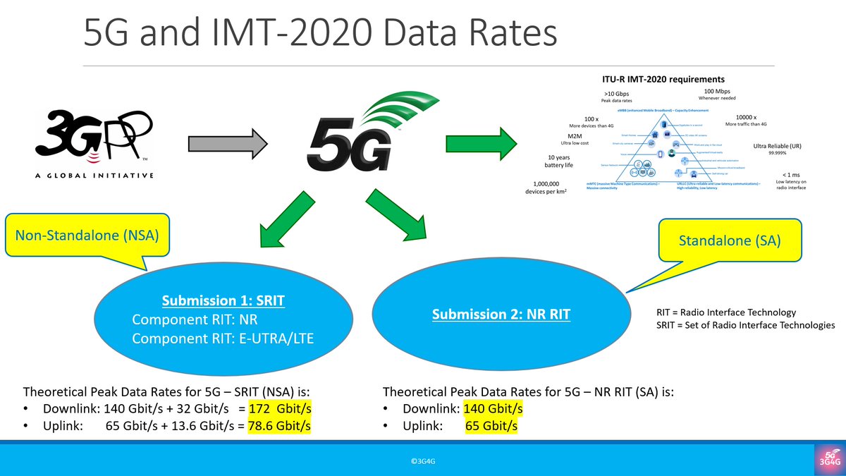 3g4gUK's tweet photo. The 3G4G Blog: 5G Reality Check - Data Rates - https://t.co/c1fedT639O
#3G4G5G #5G #5GNR #NewRadio #5GNetworks #5GTechnology #DataRates #Speeds #ITU #IMT2020 #3GPP #Standalone #NonStandalone #5GSA #5GNSA https://t.co/Pej4Y0mCb7
