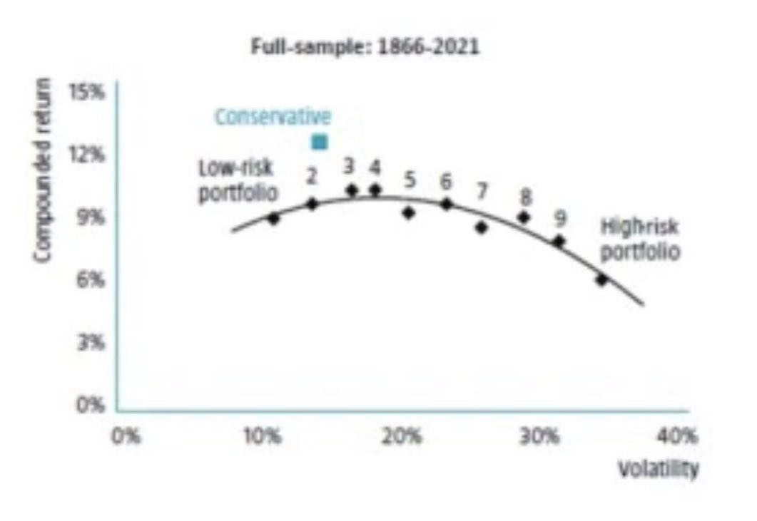 Pim van Vliet (@paradoxinvestor) on Twitter photo New white paper out! 150+ years of conservative investing. More evidence, pretty cool! <a href="/BaltussenGuido/">Guido Baltussen</a> <a href="/RowanNijboer/">Rowan Nijboer</a> <a href="/lhamtil/">Lawrence Hamtil</a> <a href="/alphaarchitect/">Wes Gray 🇺🇸</a> <a href="/CliffordAsness/">Clifford Asness</a> 👇 bit.ly/3lxvhuf New white paper out! 150+ years of conservative investing. More evidence, pretty cool! <a href="/BaltussenGuido/">Guido Baltussen</a> <a href="/RowanNijboer/">Rowan Nijboer</a> <a href="/lhamtil/">Lawrence Hamtil</a> <a href="/alphaarchitect/">Wes Gray 🇺🇸</a> <a href="/CliffordAsness/">Clifford Asness</a> 👇 bit.ly/3lxvhuf