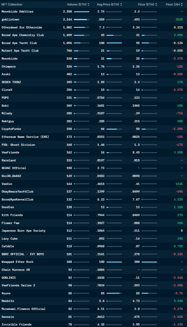 treckex's tweet photo. 5.22.22 - NFT Daily Market Review 🧵:

Market is pretty stagnant still, with some collections slowly climbing (very few) and most others bleeding out as the macro climate remains the same. ETH did however go up by 4% today. 

Quick review for @oddities_xyz as well.

Thread 👇 https://t.co/iIQNFt40LZ