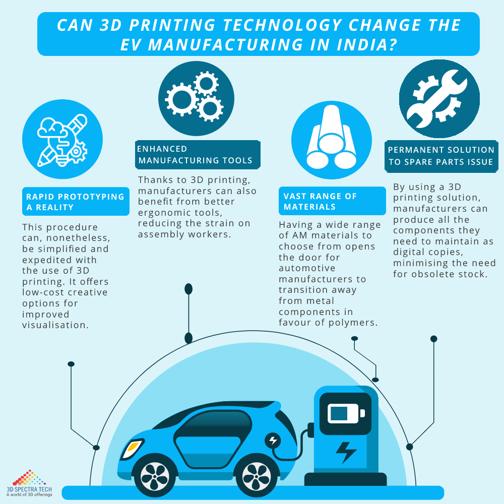 3dspectratech's tweet photo. Although it might seem farfetched to think of a fully 3D printed car, thanks to advances in 3D printing materials and processes, 3D printing for EV is becoming a reality. Read more: https://t.co/sX4dXVqzha

#ev #electriccar #autmobile #3dprinting #india #automanufacturing https://t.co/EfskzpDRMa