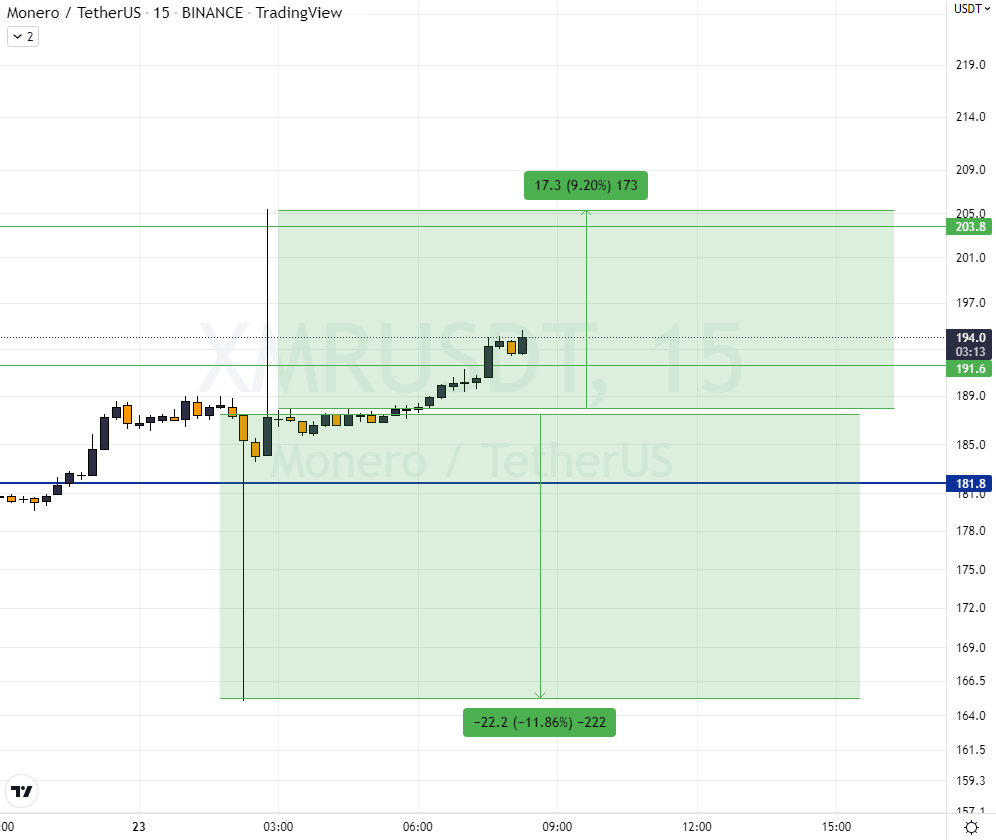 CharlieCryptone's tweet photo. -12% candle followed by a +9.20% candle on $XMR... wtf? someone pressed the wrong button?
#Binance https://t.co/3OHVkHN11f