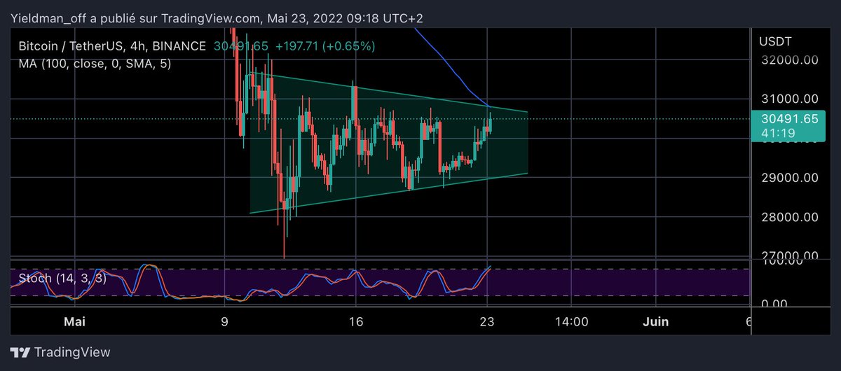 Meridian_Flow's tweet image. Haut du canal, hit MA100 en h4, en sur achat. Dans 40 min si on clôture vers 30700-30750$, on pourrait short . #btc  #crypto #nochallenge 
C’est mieux @blaise_luca ? Mdr