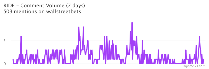 $RIDE working its way into the top 20 most mentioned on wallstreetbets over the last 7 days

Via https://t.co/PxPGoZrRpW

#ride    #wallstreetbets  #trading https://t.co/KYn2iykuaI