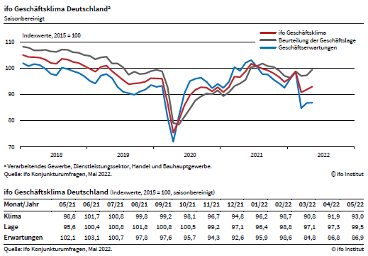 ifo_Institut's tweet photo. ifo #Geschäftsklimaindex im Mai auf 93,0 Punkte gestiegen, nach 91,9 Punkten im April. Die deutsche Wirtschaft erweist sich trotz Inflationssorgen, Materialengpässen und Krieg in der Ukraine als
robust. Anzeichen für eine Rezession sind derzeit nicht sichtbar. #ifoUmfrage https://t.co/U9uaKoFgUi
