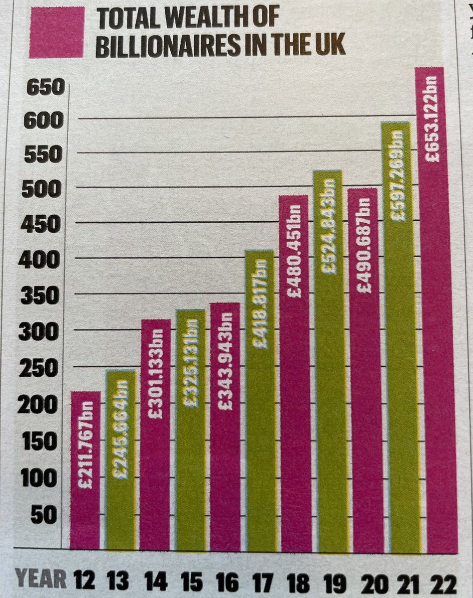jeremycorbyn's tweet photo. The obscene accumulated wealth of billionaires in the UK continues to grow whilst working class communities are crippled by over a decade of austerity and soaring cost of living.

We need action to rebalance the scales and end the gross inequality between the richest and poorest. https://t.co/VrzlswUEJq