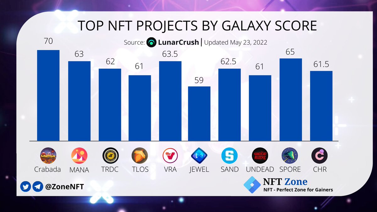 ZoneNFT's tweet photo. Top NFT Projects By Galaxy Score 🔥
 
@PlayCrabada $CRA
@decentraland $MANA
@TradersCoinTRDC $TRDC
@HelloTelos $TLOS
@verasitytech $VRA
@DefiKingdoms $JEWEL
@TheSandboxGame $SAND
@UndeadBlocks $UNDEAD
@sporeproject $SPORE
@Chromia $CHR

Follow @ZoneNFT and share

#NFTs https://t.co/q3kqEbPOcV