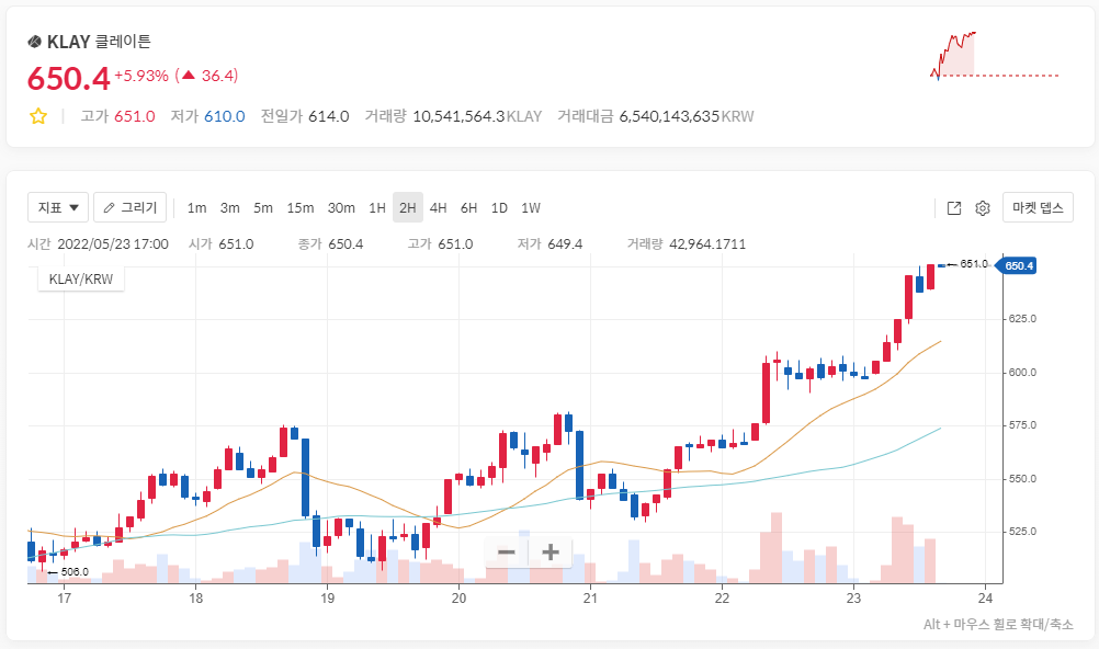 📢클레이튼 부흥기원 에어드랍 이벤트🔥~ING🎵
이벤트 시작할때 '550원'이던 클레이튼이
현재 '650원' 가량까지 약 100원(18%)이👍‼
올라버렸습니다🤩🙏
개인적으로 너무 뿌듯하고 값진 순간을 
보내고있습니다.
다들 멋진 월요일 오후되세요 :)
이벤트는 5월말까지 계속됩니다😁🎉🎉