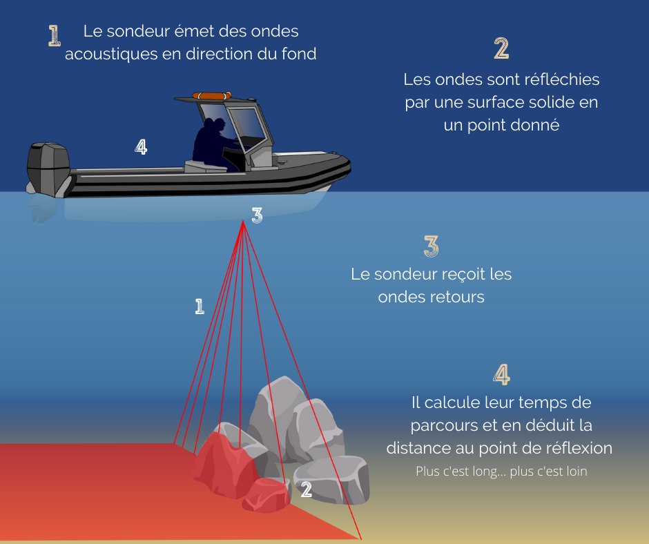 merritoire's tweet photo. On nous demande souvent avec quoi et comment nous scannons les fonds marins pour obtenir des modèles 3D (ou bathymétrie équivalent de la topographie terrestre). La réponse à lire ici ! https://t.co/ILYpc0INWc