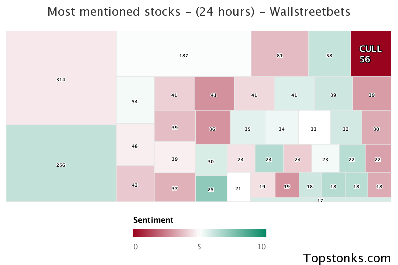 $CULL working its way into the top 10 most mentioned on wallstreetbets over the last 24 hours

Via https://t.co/WxRLHHGqQZ

#cull    #wallstreetbets  #stockmarket https://t.co/zoy6BIkQJK