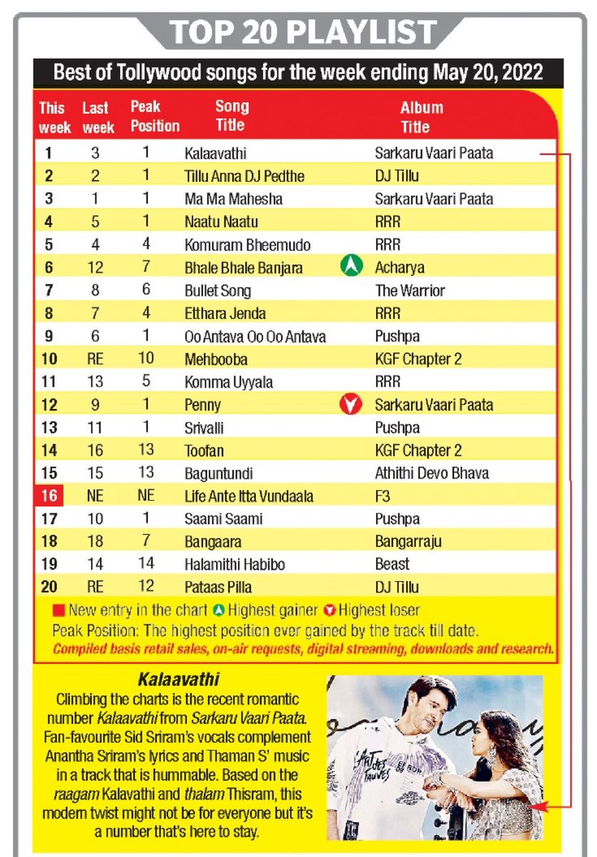 Unstoppable #SarkaruVaariPaataMusic ❤️💃🧨 TOPPING THE CHARTS 🏆🏆🏆 #BlockBusterSarkaruVaaripaata 🧨🧨🧨🧨🧨