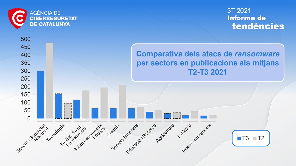 ciberseguracat's tweet photo. 🚨 A l’informe de tendències del tercer trimestre del 2021 expliquem que el ransomware fixa l'atenció en les empreses tecnològiques, molt digitalitzades, i en el sector agroalimentari, en plena digitalització.
➡https://t.co/zsYiiGVDGm https://t.co/wTvTK2UT5N