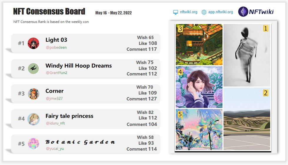 Our latest #NFTConsensus board for May 16 - May 22,2022. Based on our NFT consensus data. 
<a href="/pobedeen/">pobedeen ⚫️</a> 
<a href="/GrantYun2/">Grant</a> 
<a href="/jmw327/">jmw327</a> 
<a href="/iduru_nft/">iduru@NFT</a>
<a href="/yucai_yu/">ＹＵ ＣＡＩ</a> 
Guys, go to galaxy.eco/NFTwiki/campai… and claim our specially made OATs.