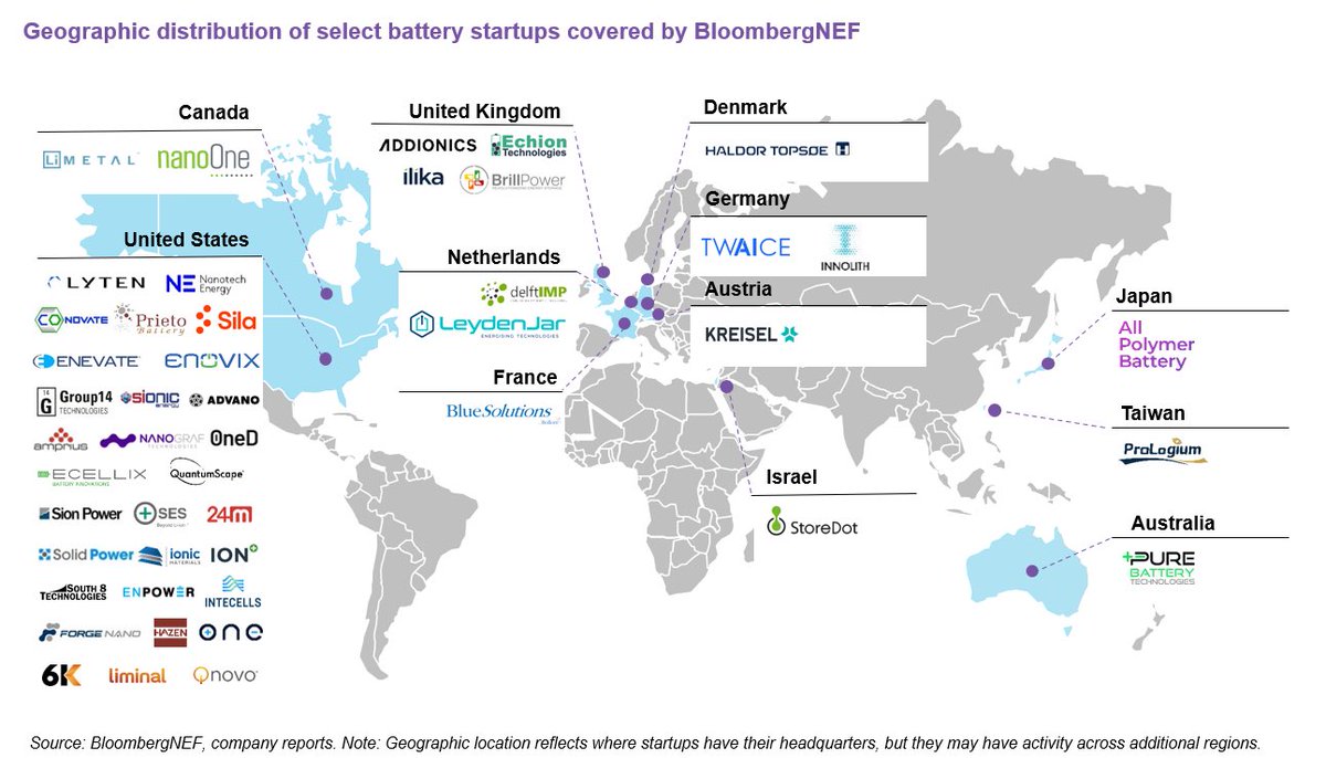 We're thrilled to be featuring in BNEF's Battery Startups 2022 - an exciting summary of key trends and company profiles available at about.bnef.com