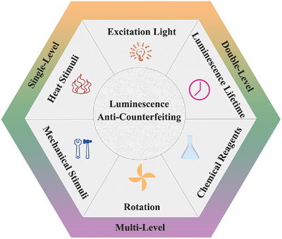 AggregateOA's tweet photo. High Cited Paper🥳
"Luminescence anti-counterfeiting: From elementary to advanced" by Dr. Jihong Yu et al. from Jilin University
#downconversion #upconversion #stimuli #lifetime #luminescence #multilevel
Check👉https://t.co/nOmsbBikje https://t.co/nH2xGHmwra