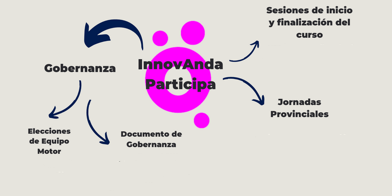 InnovAnda21's tweet photo. Hoy te presentamos una de las líneas de la Comunidad de InnovAnda. "Participa", fomentando la participación para la innovación https://t.co/SJPPqDlU9E 
¿Y tú, participas? https://t.co/6LKAuMau0g