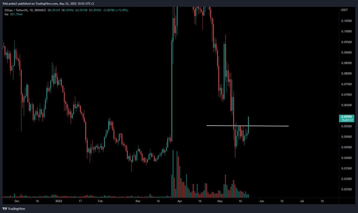 Shams_832's tweet photo. $ZIL Update:
$ZIL breaking out pretty good so far.

✅ There are lots more related to this and if you guys wants more regular updates than check the below link and join freely ⤵️
https://t.co/Y3uxLGlaHk

$BTC $LINK $BNB $SOL https://t.co/SaOqczasn3