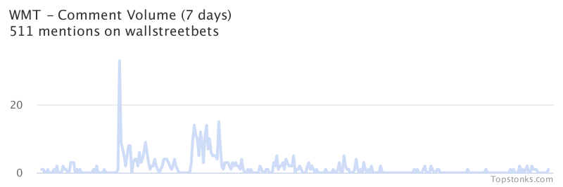 $WMT one of the most mentioned on wallstreetbets over the last 7 days

Via https://t.co/G8tMNQmvxq

#wmt    #wallstreetbets  #daytrading https://t.co/XamvUlmDC3
