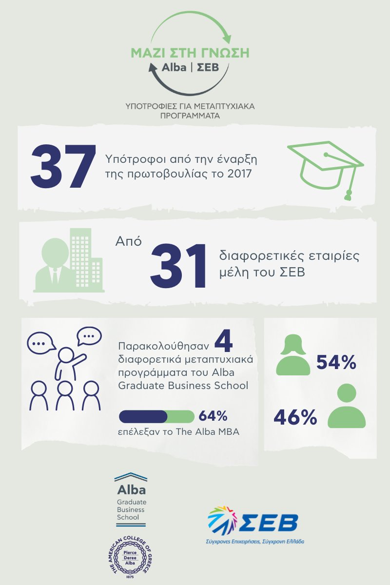 SEV_Fed's tweet photo. #LearningAlliance
📢 Ξεκινάει ο 6ος κύκλος υποτροφιών για μετεκπαίδευση στο @ALBA_edu που προσφέρει ο ΣΕΒ σε στελέχη από επιχειρήσεις-μέλη του!➡️ Μάθετε περισσότερα και δηλώστε συμμετοχή έως τις 15 Ιουνίου 2022: https://t.co/rNNEWTeGs4 https://t.co/JhG2PQqd3d