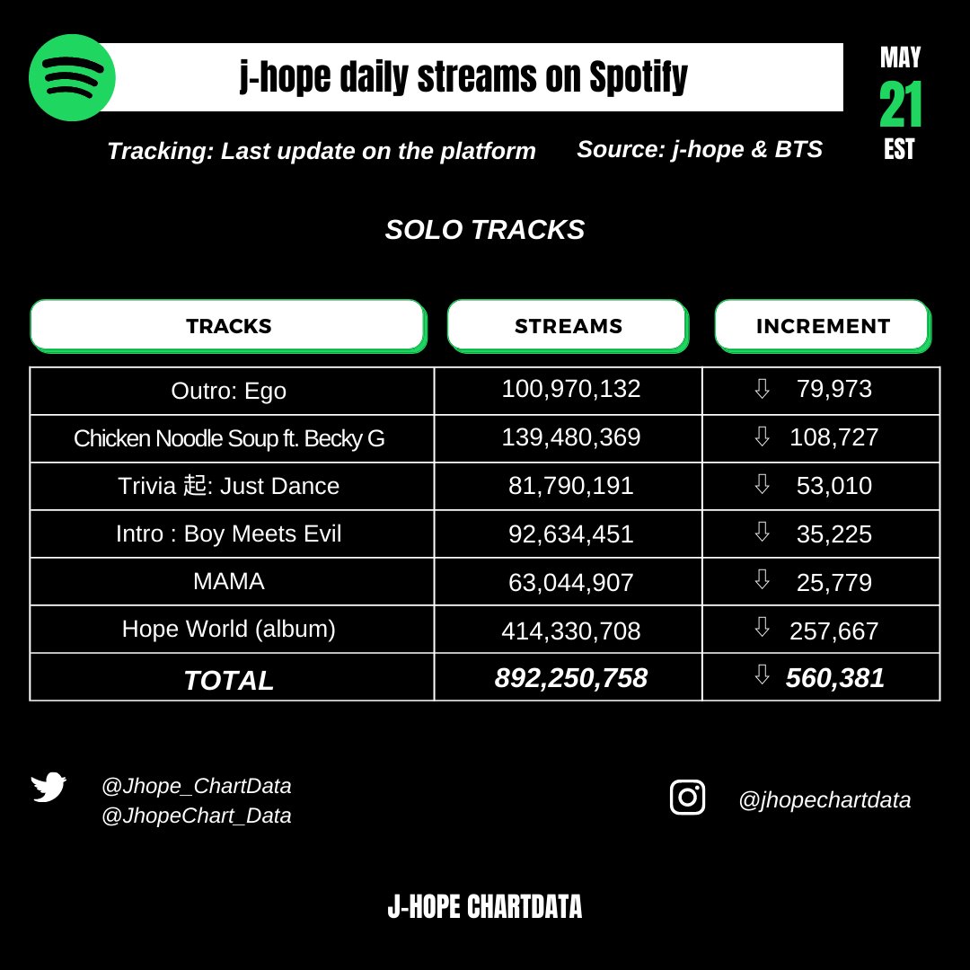 Jhope_ChartData's tweet photo. j-hope Spotify Update II [May 21 EST]

Solo Tracks: 892,250,758 (+560,381)🔻
#jhope #제이홉 @BTS_twt https://t.co/zAlv1QGSzh