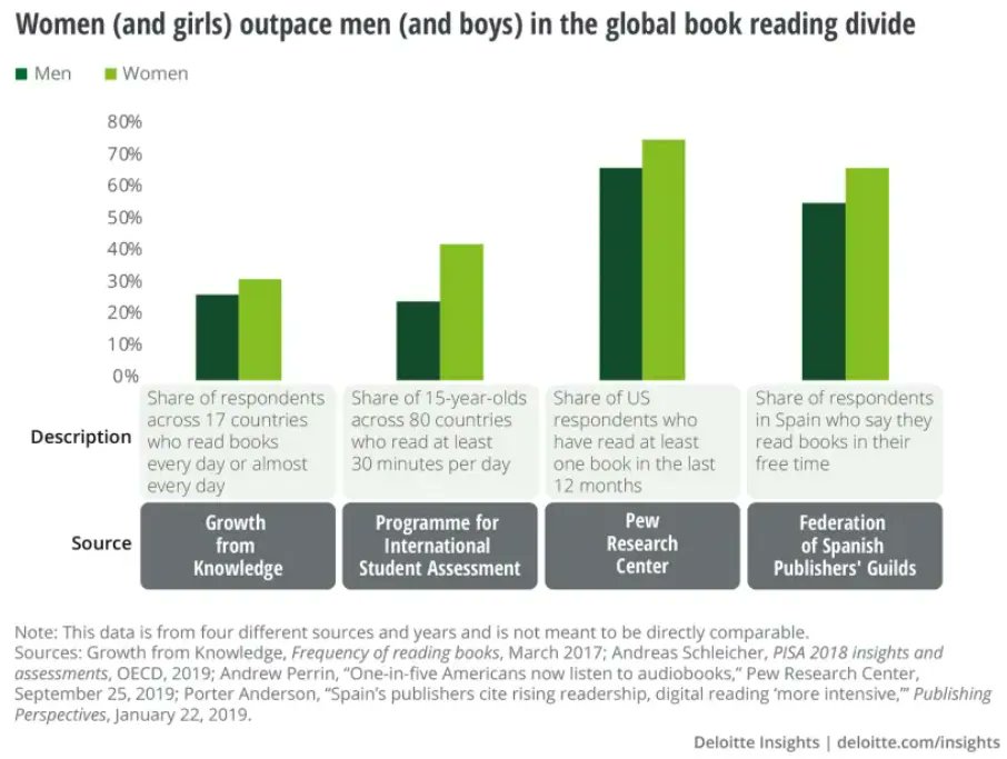 The book character gender gap: AI finds more men in fiction than women #books #GenderEquality buff.ly/3G0NaeH #wef22