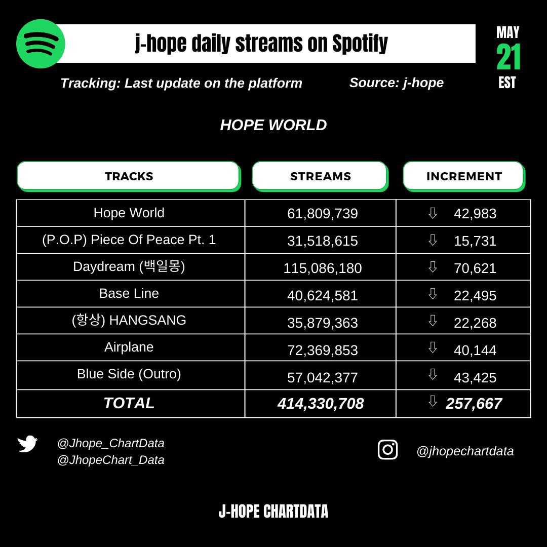 Jhope_ChartData's tweet photo. j-hope Spotify Update I [May 21 EST]

Hope World album: 414,330,708 (+257,667)🔻
(https://t.co/ugtpA3ux8y)

#jhope #제이홉 @BTS_twt https://t.co/GZMkKD9atv