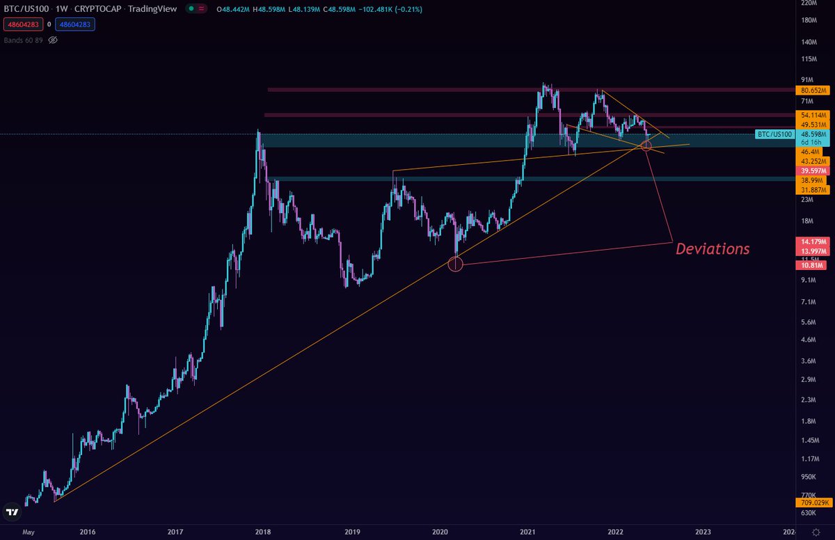 secret_tsg's tweet image. Really important !

#bitcoing against #US100 stocks

We hit a major confluence and support area. Main trendline was only crossed by COVID 2020 March and this last dump.

If $btc shows some strength, it could mean decoupling for stocks for some relief.