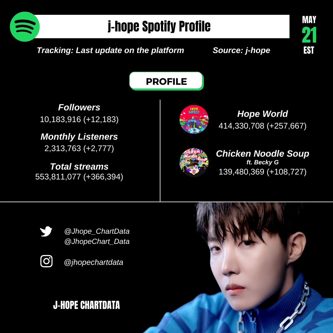 Jhope_ChartData's tweet photo. j-hope Spotify Update IV [May 21 EST]

Profile
(https://t.co/YRaggThwzA)

#jhope #제이홉 @BTS_twt https://t.co/ql1bCOBhgG