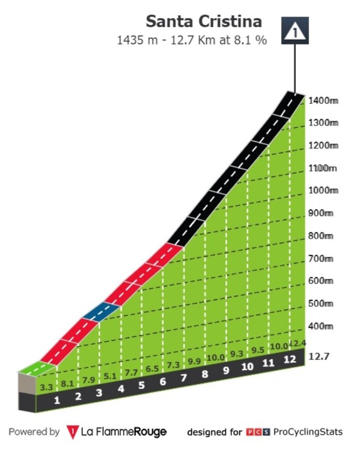 Para todos los que critican el recorrido del #Giro
Esta semana van a cambiar mucho las cosas, el martes sin ir más lejos, todos tienen la mirada puesta en el Mortirolo, pero la carrera está aquí👇
📷:<a href="/ProCyclingStats/">🟥🟥⬛️ ProCyclingStats.com</a>