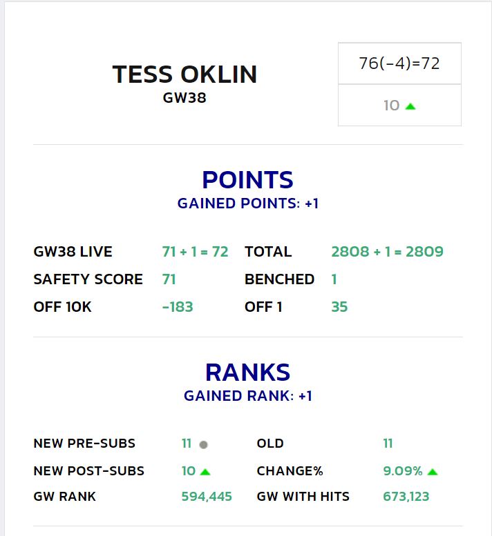tessoklin's tweet photo. —————————
2021/2022 Wrapped
—————————

🌍 10th in the world

Season of a lifetime stuff 👏🏼👏🏼
Thank you everyone for the support during the year. Bring on next season!

#FPL #FPLCommunity https://t.co/jQaLEI2B4i