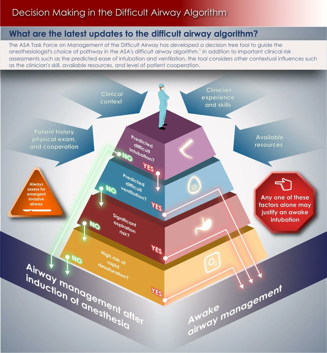 IARS_Journals's tweet photo. A Decision Tree Approach to Airway Management Pathways in the 2022 Difficult Airway Algorithm of the American Society of Anesthesiologists
Drs. William Rosenblatt and David Yanez
@YAnesthesiology
#DifficultAirway @ASALifeline
https://t.co/3gU1UzJNTC https://t.co/WQ2utGTqJK