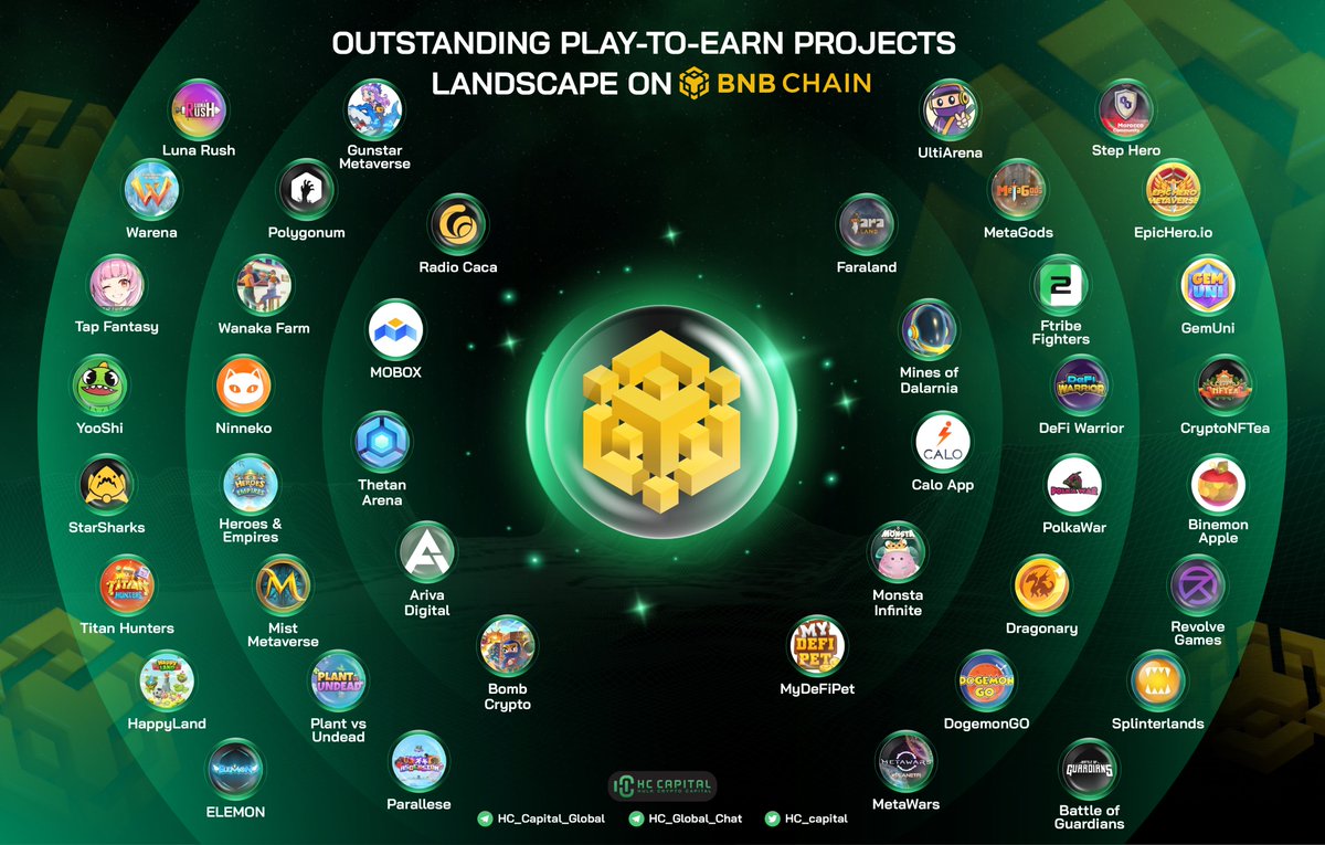 hc_capital's tweet photo. 🔥 Outstanding #Play2Earn Projects on @BNBCHAIN 

@RadioCacaNFT @CryptoNFTea_ @yooshi_official @ArivaCoin @AppCalo @BombCryptoGame @MinesOfDalarnia @ninnekogame @theparallel_io @UltiArena @tapfantasy2021 @StarSharks_SSS @StepHeroNFTs @gemuniofficial 

#BNB #BNBChain https://t.co/wmsJIv4Llv
