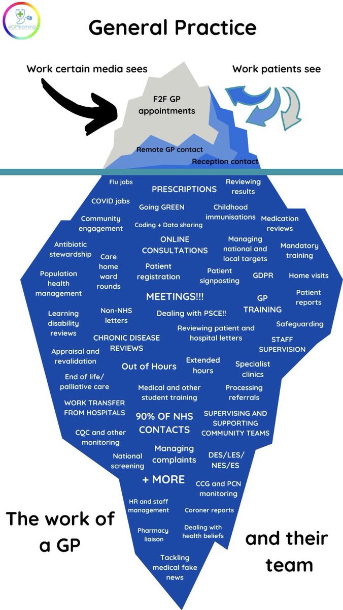 Just a little love and support for the #Generalpractice #generalpractitioner in your life, just had another fantastic and effective interaction with mine. Here’s a little infographic that I feel the world needs to see :) next time you see a GP, give them a hug! #NHStogether
