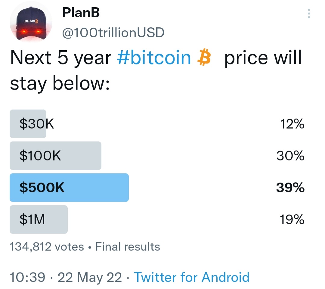 Interesting poll results: 81% thinks #bitcoin stays below $500K next 5 years.

S2F model predicts $500K+ average after 2024 halving.

Very similar to March 2019 when I published S2F model and BTC was below $4K. Majority thought S2F prediction of $55K after 2020 halving was crazy.