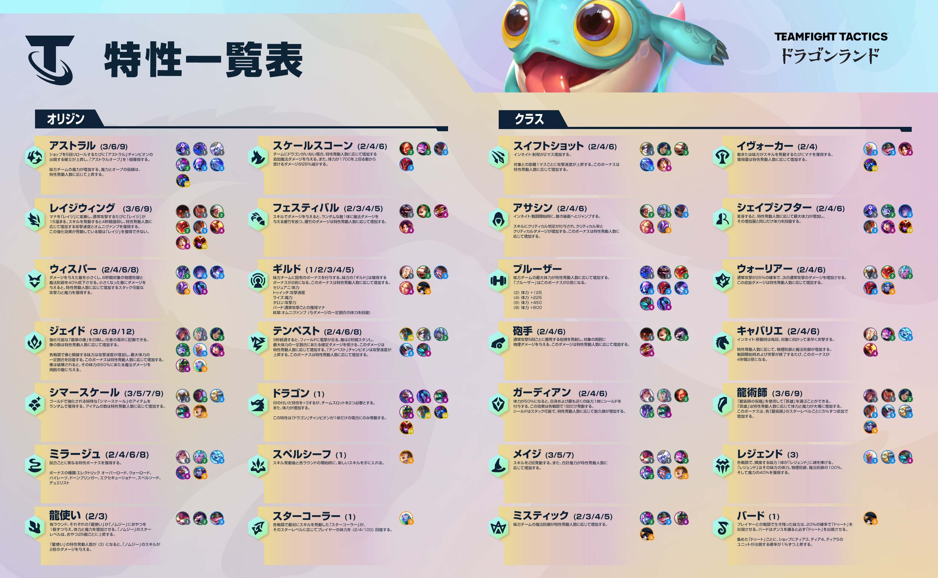 チームファイト タクティクス ドラゴンランド 特性一覧表 チームファイト タクティクス ドラゴン ランド の特性やユニットを網羅した一覧表です 内容に変更がある可能性がございます Tft ドラゴンランド T Co Nneteowp78 Twitter