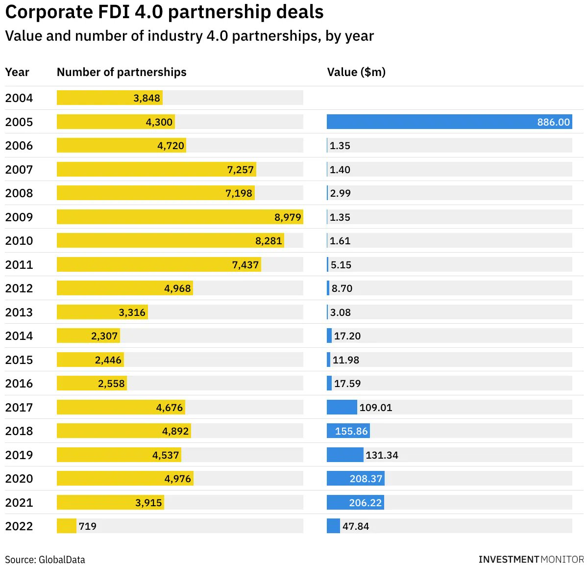 FDI 4.0 is a cross-border project that involves industry 4.0. No country or company can afford to ignore it.

Are you ready for FDI 4.0? Douglas van den Berghe <a href="/FDIexecutive/">Douglas van den Berghe</a> writes a guest article on the topic for Investment Monitor.

Read: buff.ly/38MOc1r
