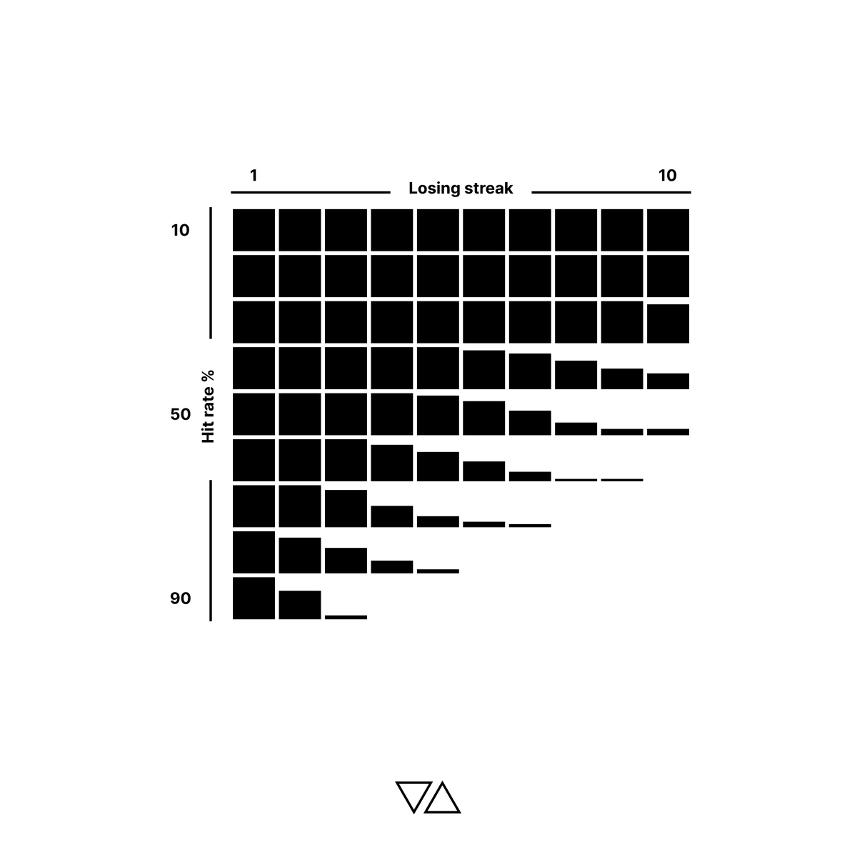 illustratealpha's tweet photo. Could you handle 10 straight losses?

In 100 trades:

A trader with 30% accuracy is almost guaranteed a series of 10 losses.

A trader with an 80% hit rate still has a greater than 50% chance of 3 consecutive losses.

You can't control outcomes, but you can manage your risk. https://t.co/5Rt8rX21qD