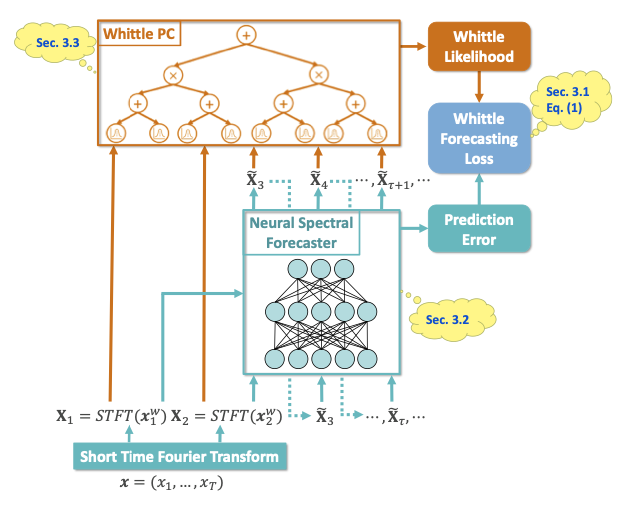 mundt_martin's tweet photo. 🥳Accepted #UAI: "Predictive Whittle Networks for Time Series": https://t.co/bNdFMk5zZi

TLDR: We synergize powerful spectral neural forecasters &amp; tractable likelihoods from probabilistic circuits -> better predictions + uncertainty

Great work by @an_der_Modau w/ @kerstingAIML https://t.co/A7MJUSV5iv