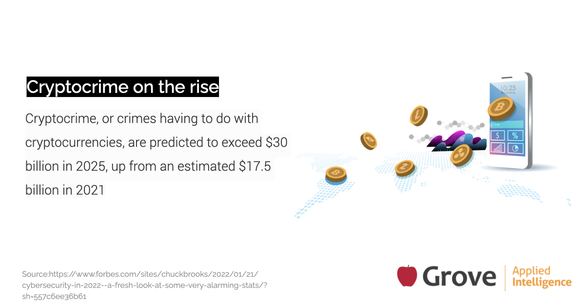 GroveGroupIS's tweet photo. Cryptojacking is a type of cybercrime where a criminal secretly uses a victim’s computing power to generate cryptocurrency. As a large number of infected devices generates a huge amount of cryptocurrency, cybercriminal see this as a lucrative crime.

#cybercrime #cryptocrime https://t.co/Yvs2ui8Mpo