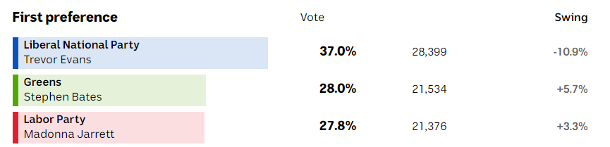 SeanPolitics27's tweet photo. Let me quickly explain why the seat of Brisbane hasn't been called Greens, even though they are ahead by a margin of 5.3% of estimated preferences. Because of the Two Candidate Preferred system (2PP), if the Labor candidate Madonna Jarrett overtakes the Greens Candidate, they win https://t.co/vChEz8SbdF