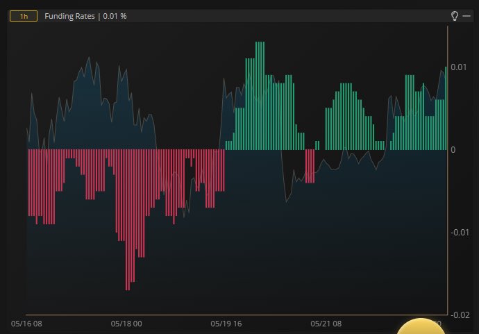 KrownTradingApp's tweet photo. #Bitcoin Leverage Financing Hourly. Longs Pay Shorts https://t.co/neerkRNKHR
