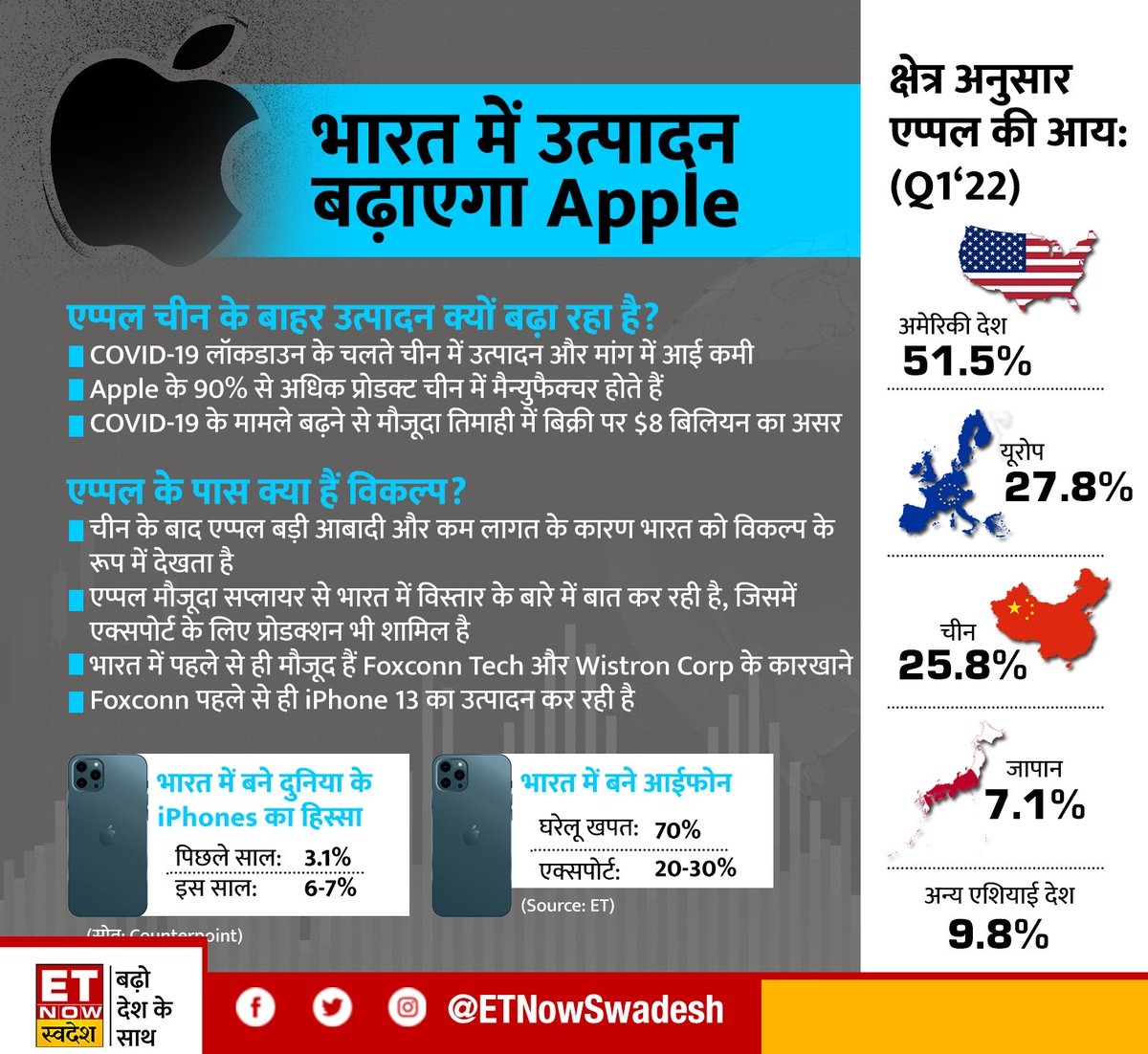 ETNowSwadesh's tweet photo. भारत में उत्पादन बढ़ाने पर #Apple का फोकस
#China के बाहर #Prodcution बढ़ाने के लिए बड़ी आबादी और कम लागत के कारण भारत को विकल्प के रूप में देख रही है @Apple
भारत में पहले से मौजूद हैं #Foxconn और #Wistron के कारखाने
Foxconn पहले से ही #iPhone13 का उत्पादन कर रही है
#iPhone https://t.co/UpRQxOA1dC