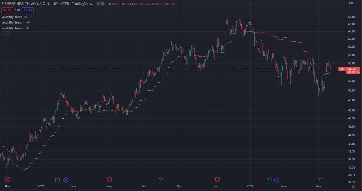 volatilityrange's tweet photo. $SHL.DE Siemens Health is one of the few equities I currently like on the long side. Good risk/reward setup on the long side as long as it stays above 54.00. https://t.co/NRzCtCbwxM
