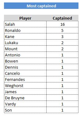 tessoklin's tweet photo. #FPL season review courtesy of @LiveFPLnet data.

Poor Son. Only captained the golden boot winner once... in #GW38. 😂

If only... I would have captained Son more, surely my rank would have been better (than 10th). https://t.co/iK3qU86ZY9