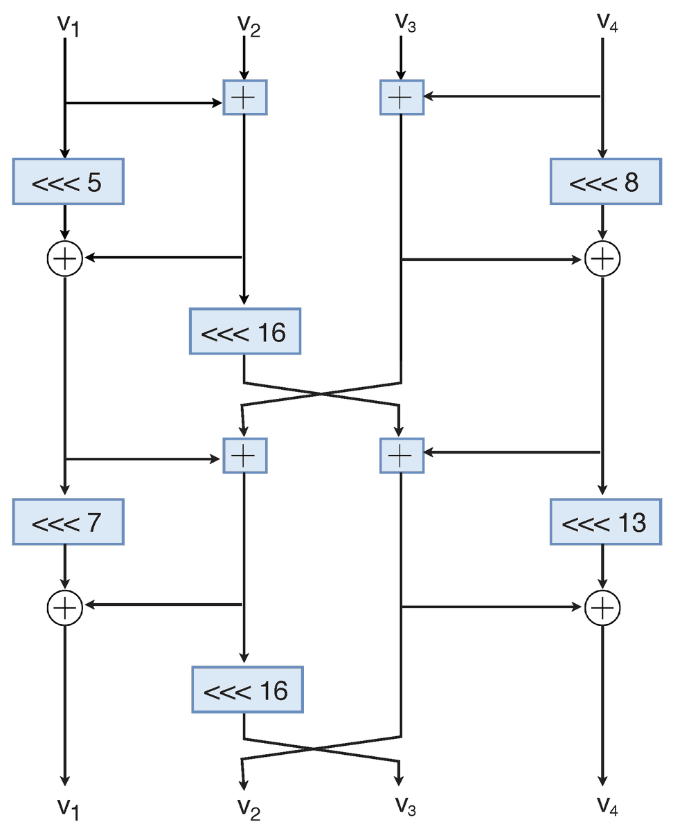Cryptogr_MDPI's tweet photo. #CryptographyPapers
#Security Analysis of #Lightweight #IoT #Cipher: #Chaskey
by Ashutosh Dhar Dwivedi
from Department of Applied Mathematics and Computer Science, Technical University of Denmark @DTUtweet
welcome to read:
👉👉https://t.co/0SeryZ2MvE https://t.co/KminDIkfdB