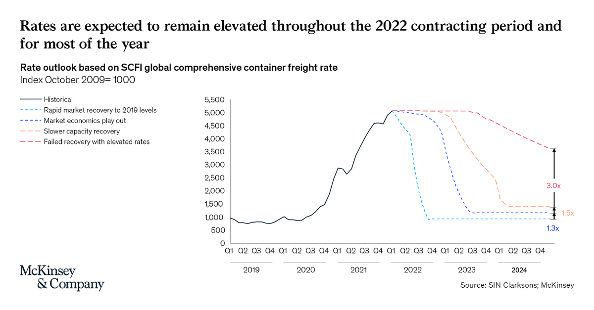 Container #freight rates are at record highs. What does 2022 hold for shippers?

Discover four possible scenarios for containerized #logistics recovery—and the steps shippers can take to build resilience as they navigate the next normal: mck.co/3wwnkMd