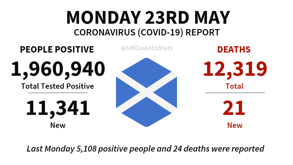 Scotland Daily Coronavirus (COVID-19) Report · Monday 23rd May. 11,341 new cases (people positive) reported, giving a total of 1,960,940. 21 new deaths reported, giving a total of 12,319.