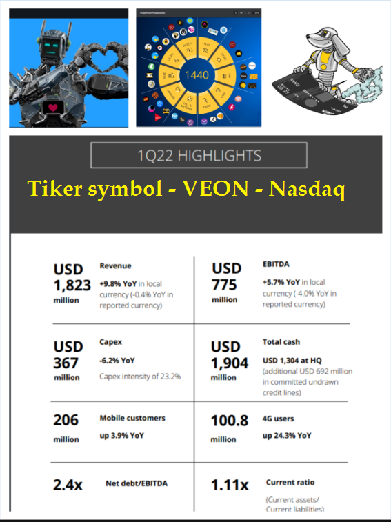 MicrocapsT's tweet photo. $VEON  #shortTrading below 0.5o c 
BUY consensus  2.40  

FX UP 40% since Q1 was reported.
2Bils USD in rev/Q
2 Bils USD cash in Hand
Market Cap @ 800 Mils

#Ukraine️ #Mobile #Russia  #communications  #Ruble #Beeline #Kyivstar #StockMarket  #Pakistan #ShopUP  #fintech #Digital https://t.co/4EEWQSip86